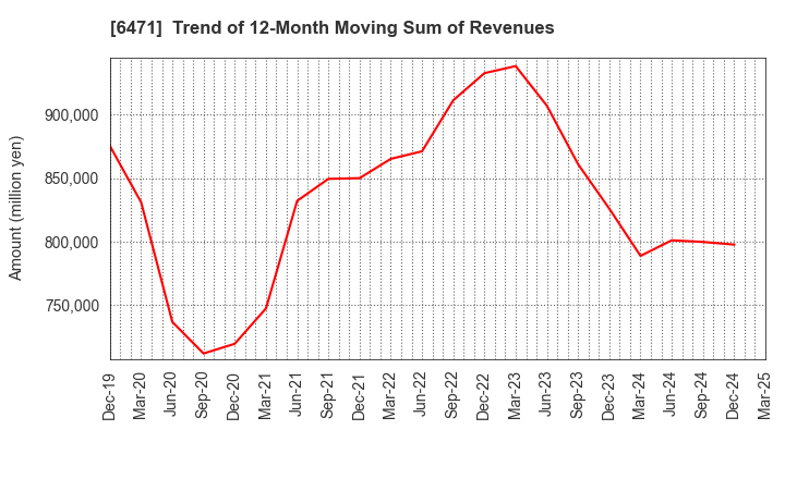 6471 NSK Ltd.: Trend of 12-Month Moving Sum of Revenues