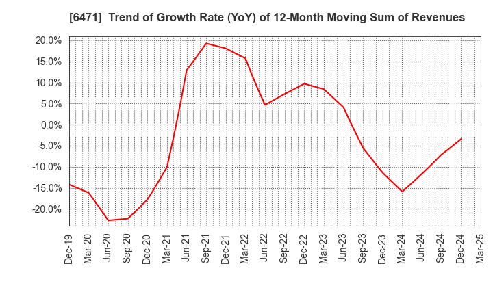 6471 NSK Ltd.: Trend of Growth Rate (YoY) of 12-Month Moving Sum of Revenues