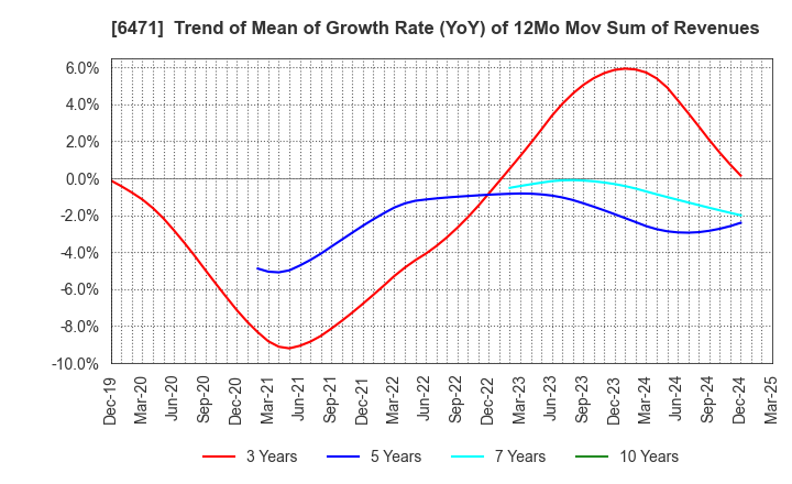 6471 NSK Ltd.: Trend of Mean of Growth Rate (YoY) of 12Mo Mov Sum of Revenues