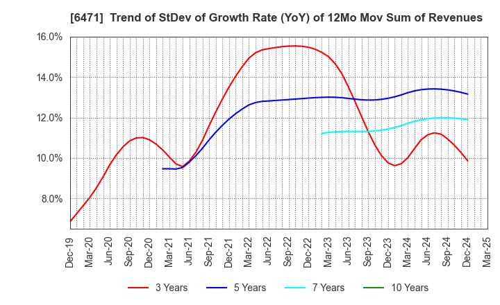 6471 NSK Ltd.: Trend of StDev of Growth Rate (YoY) of 12Mo Mov Sum of Revenues