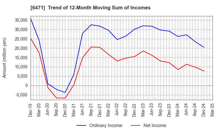 6471 NSK Ltd.: Trend of 12-Month Moving Sum of Incomes