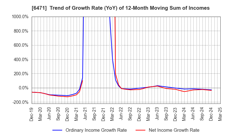 6471 NSK Ltd.: Trend of Growth Rate (YoY) of 12-Month Moving Sum of Incomes
