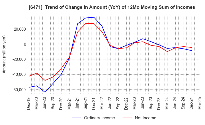 6471 NSK Ltd.: Trend of Change in Amount (YoY) of 12Mo Moving Sum of Incomes