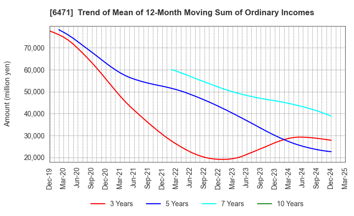 6471 NSK Ltd.: Trend of Mean of 12-Month Moving Sum of Ordinary Incomes