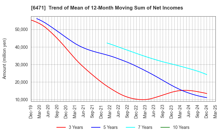 6471 NSK Ltd.: Trend of Mean of 12-Month Moving Sum of Net Incomes