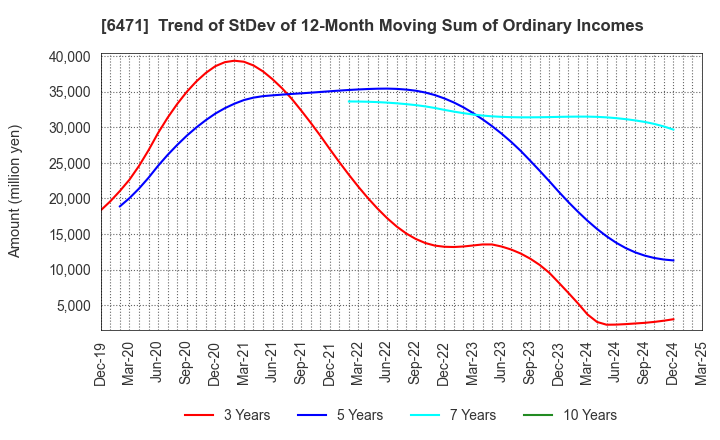 6471 NSK Ltd.: Trend of StDev of 12-Month Moving Sum of Ordinary Incomes