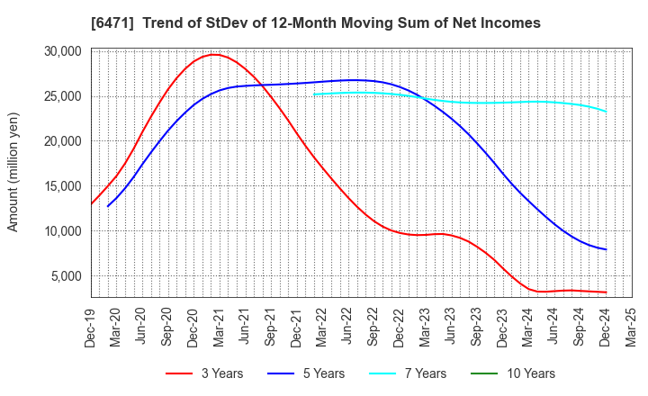 6471 NSK Ltd.: Trend of StDev of 12-Month Moving Sum of Net Incomes