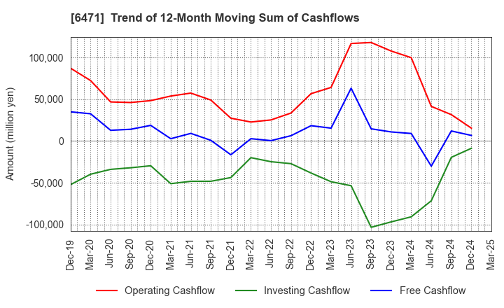 6471 NSK Ltd.: Trend of 12-Month Moving Sum of Cashflows