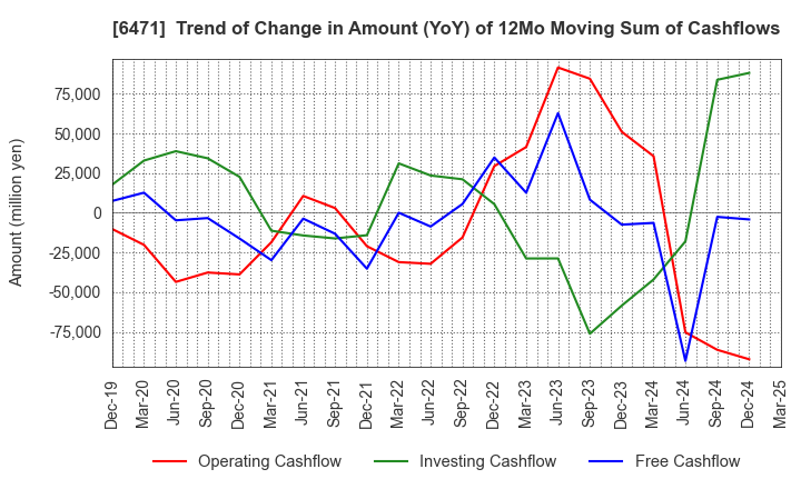 6471 NSK Ltd.: Trend of Change in Amount (YoY) of 12Mo Moving Sum of Cashflows