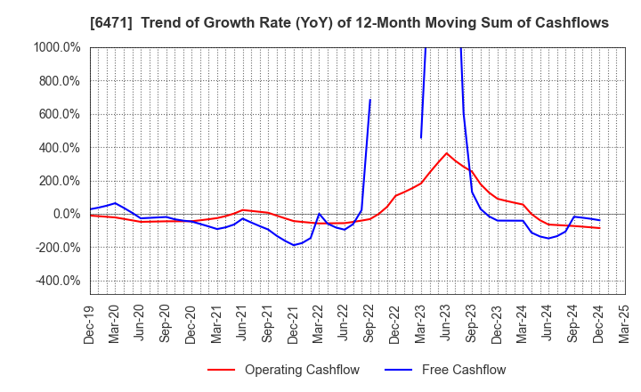 6471 NSK Ltd.: Trend of Growth Rate (YoY) of 12-Month Moving Sum of Cashflows