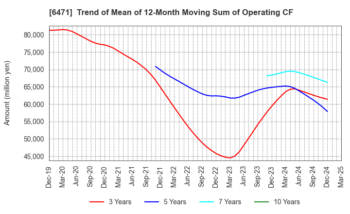 6471 NSK Ltd.: Trend of Mean of 12-Month Moving Sum of Operating CF