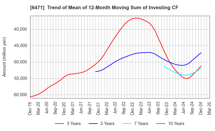 6471 NSK Ltd.: Trend of Mean of 12-Month Moving Sum of Investing CF