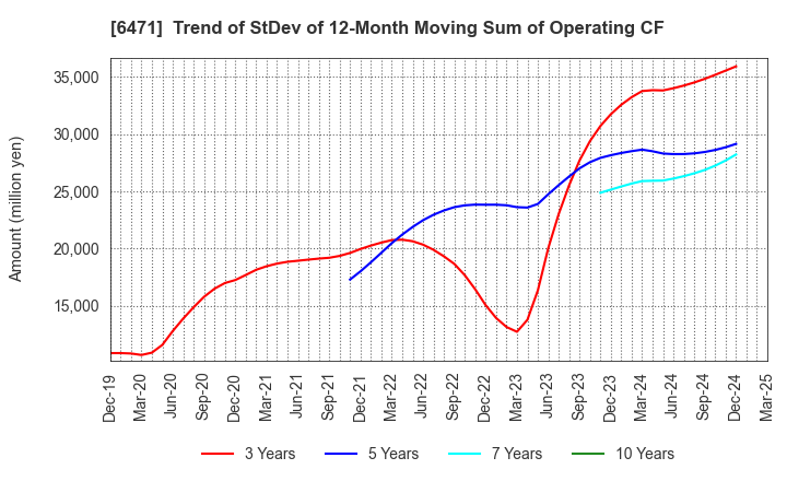 6471 NSK Ltd.: Trend of StDev of 12-Month Moving Sum of Operating CF