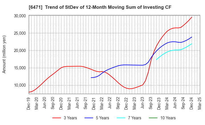 6471 NSK Ltd.: Trend of StDev of 12-Month Moving Sum of Investing CF