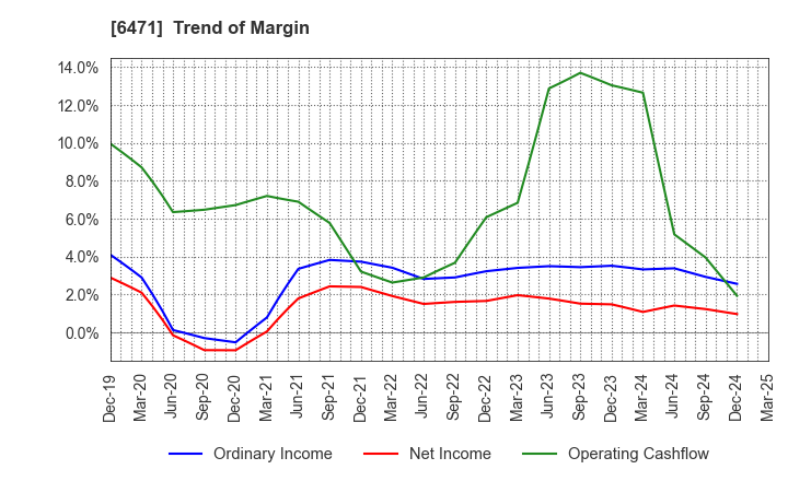 6471 NSK Ltd.: Trend of Margin