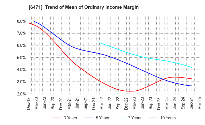 6471 NSK Ltd.: Trend of Mean of Ordinary Income Margin