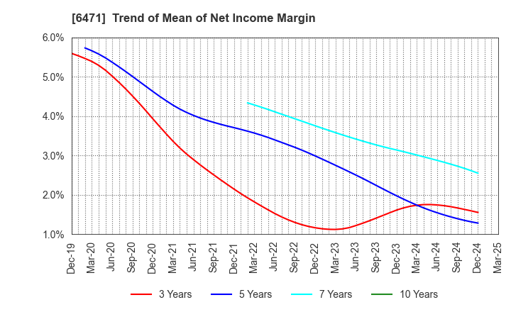 6471 NSK Ltd.: Trend of Mean of Net Income Margin