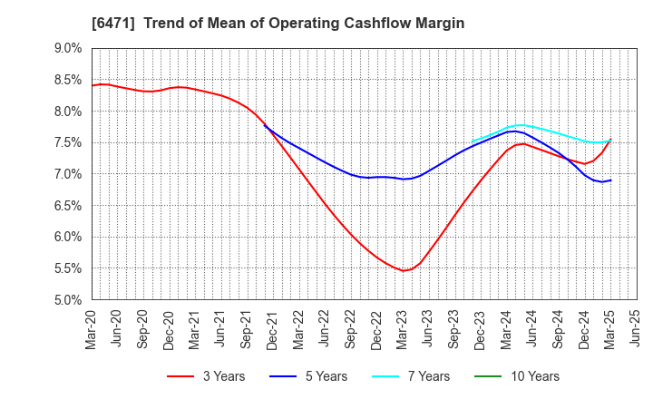 6471 NSK Ltd.: Trend of Mean of Operating Cashflow Margin