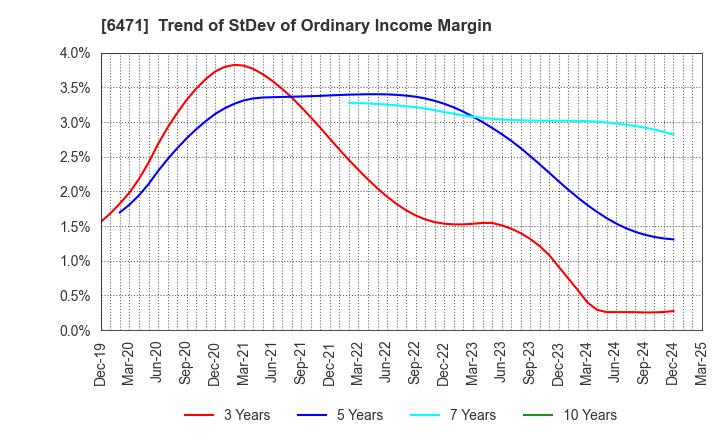 6471 NSK Ltd.: Trend of StDev of Ordinary Income Margin