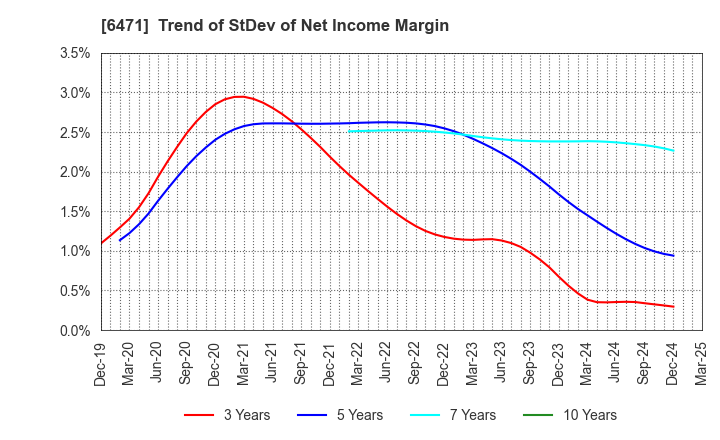 6471 NSK Ltd.: Trend of StDev of Net Income Margin
