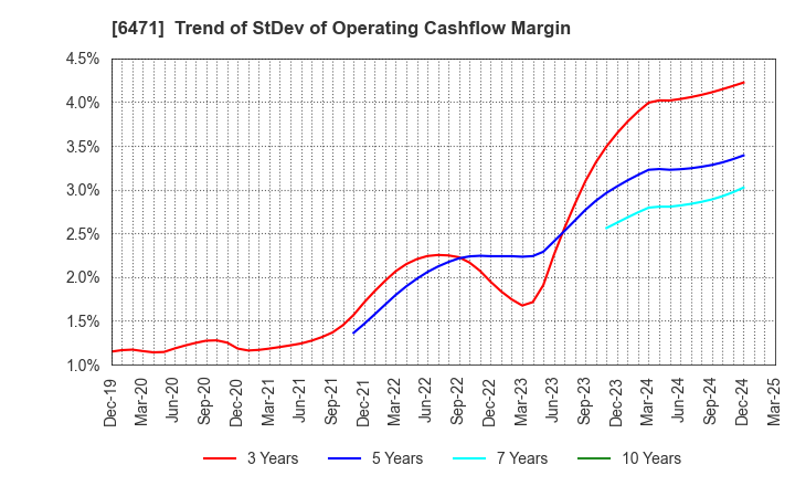 6471 NSK Ltd.: Trend of StDev of Operating Cashflow Margin