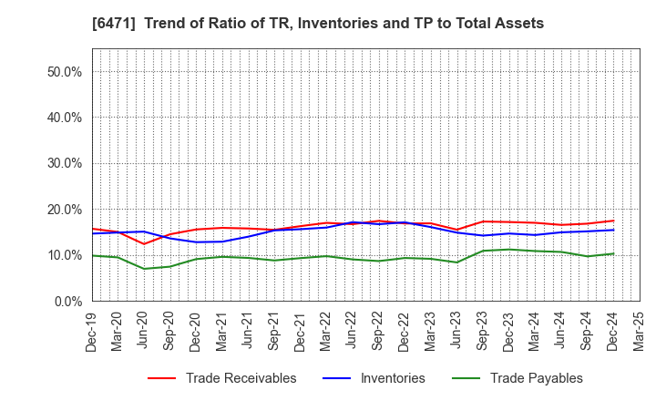 6471 NSK Ltd.: Trend of Ratio of TR, Inventories and TP to Total Assets