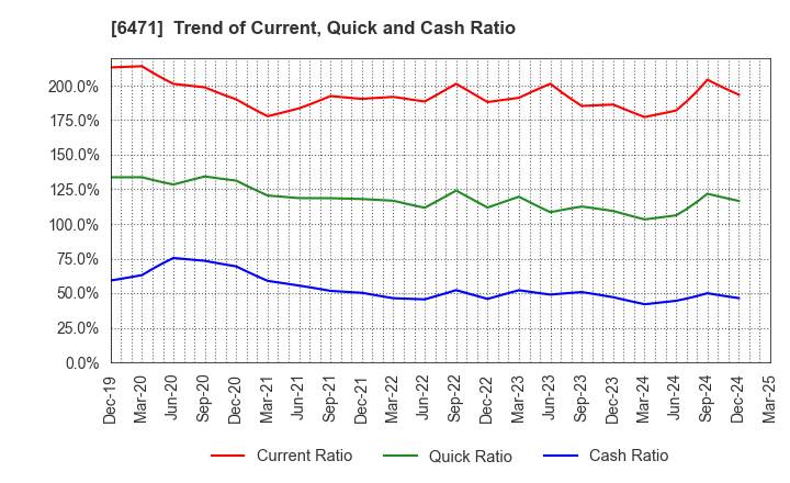 6471 NSK Ltd.: Trend of Current, Quick and Cash Ratio