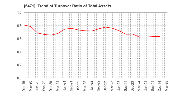 6471 NSK Ltd.: Trend of Turnover Ratio of Total Assets
