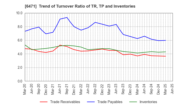 6471 NSK Ltd.: Trend of Turnover Ratio of TR, TP and Inventories