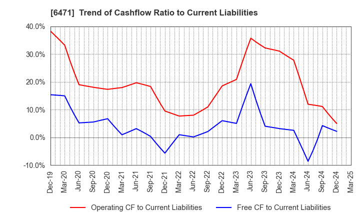 6471 NSK Ltd.: Trend of Cashflow Ratio to Current Liabilities