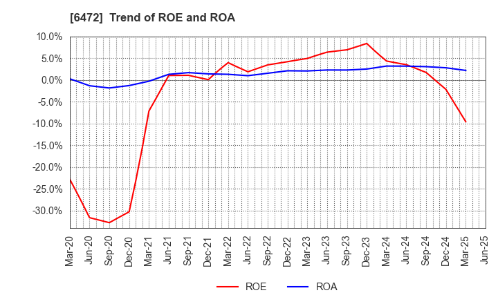 6472 NTN CORPORATION: Trend of ROE and ROA