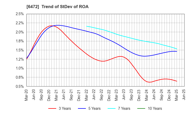 6472 NTN CORPORATION: Trend of StDev of ROA