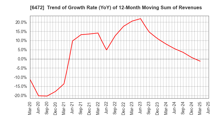 6472 NTN CORPORATION: Trend of Growth Rate (YoY) of 12-Month Moving Sum of Revenues