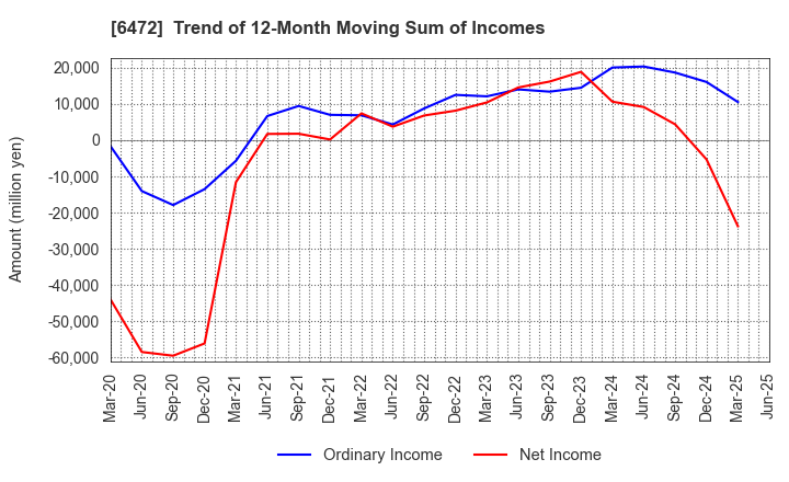 6472 NTN CORPORATION: Trend of 12-Month Moving Sum of Incomes