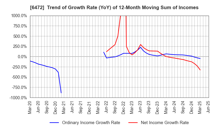 6472 NTN CORPORATION: Trend of Growth Rate (YoY) of 12-Month Moving Sum of Incomes