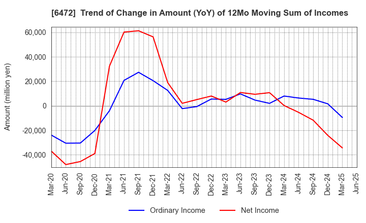 6472 NTN CORPORATION: Trend of Change in Amount (YoY) of 12Mo Moving Sum of Incomes