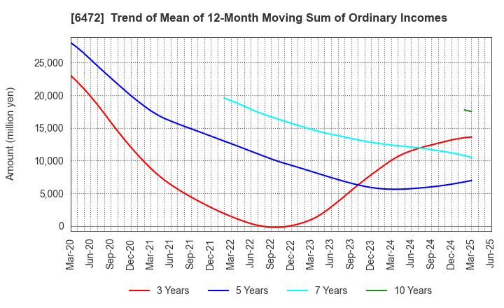 6472 NTN CORPORATION: Trend of Mean of 12-Month Moving Sum of Ordinary Incomes