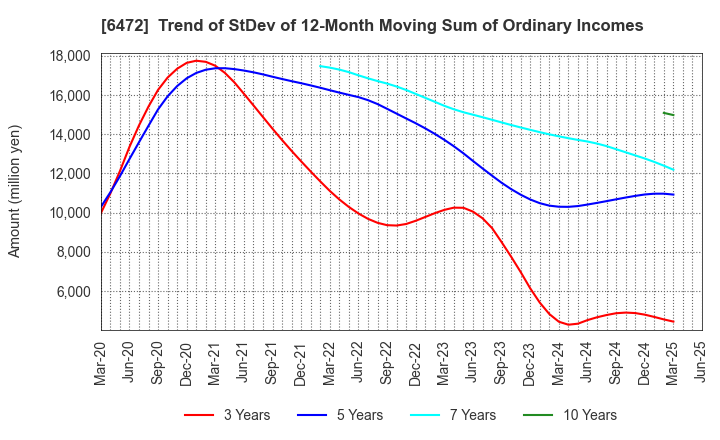 6472 NTN CORPORATION: Trend of StDev of 12-Month Moving Sum of Ordinary Incomes