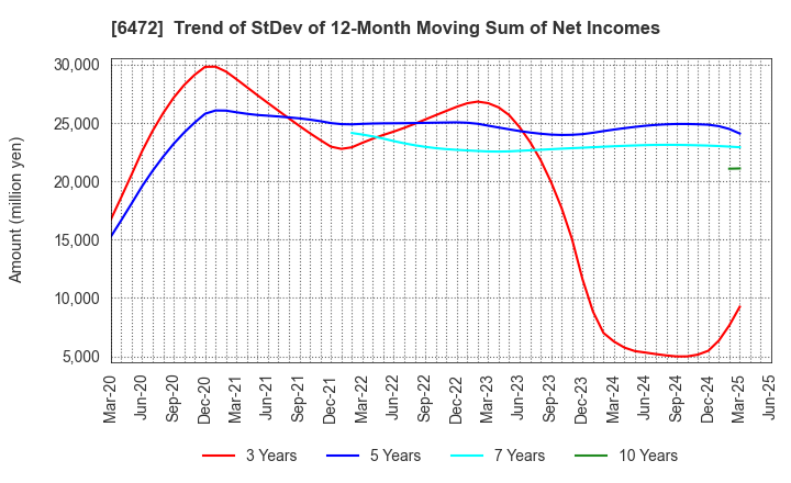 6472 NTN CORPORATION: Trend of StDev of 12-Month Moving Sum of Net Incomes