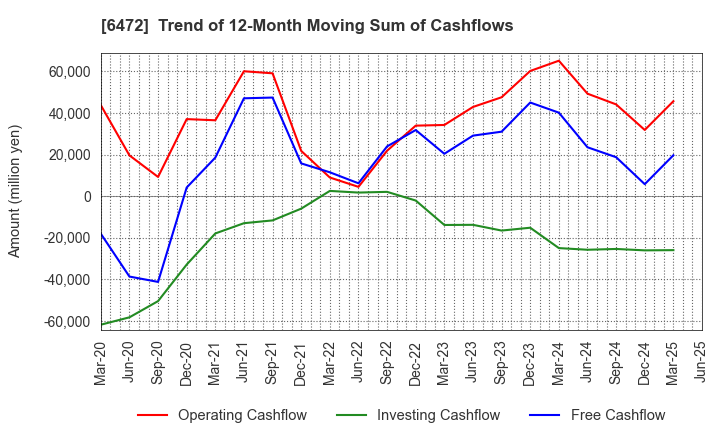 6472 NTN CORPORATION: Trend of 12-Month Moving Sum of Cashflows