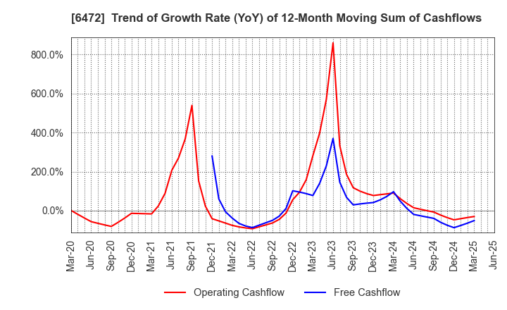 6472 NTN CORPORATION: Trend of Growth Rate (YoY) of 12-Month Moving Sum of Cashflows