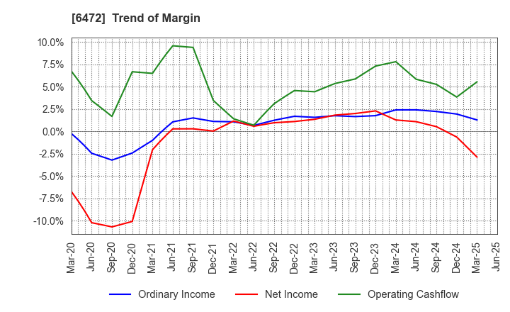6472 NTN CORPORATION: Trend of Margin