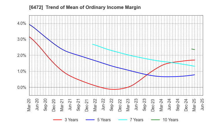 6472 NTN CORPORATION: Trend of Mean of Ordinary Income Margin