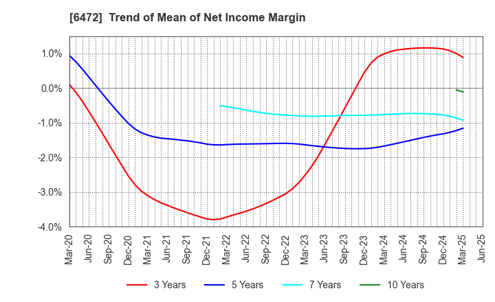 6472 NTN CORPORATION: Trend of Mean of Net Income Margin