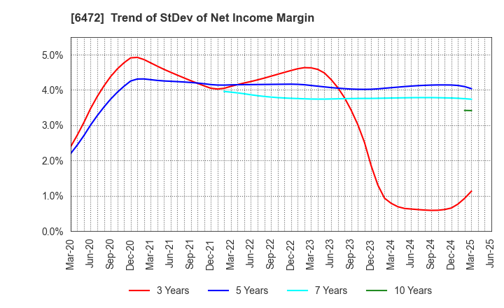 6472 NTN CORPORATION: Trend of StDev of Net Income Margin