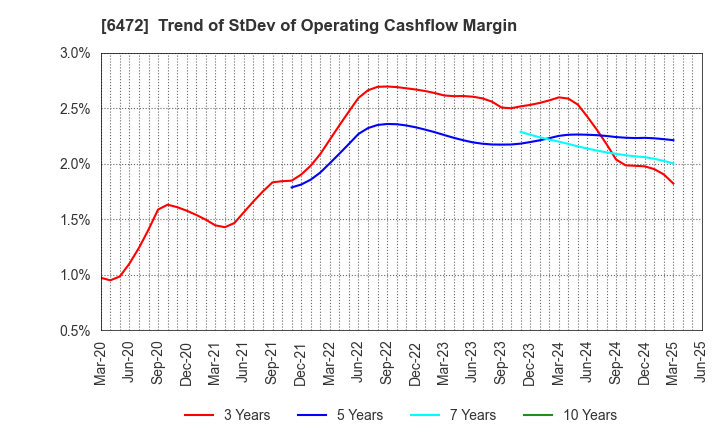 6472 NTN CORPORATION: Trend of StDev of Operating Cashflow Margin