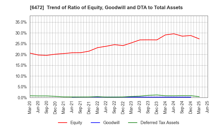 6472 NTN CORPORATION: Trend of Ratio of Equity, Goodwill and DTA to Total Assets