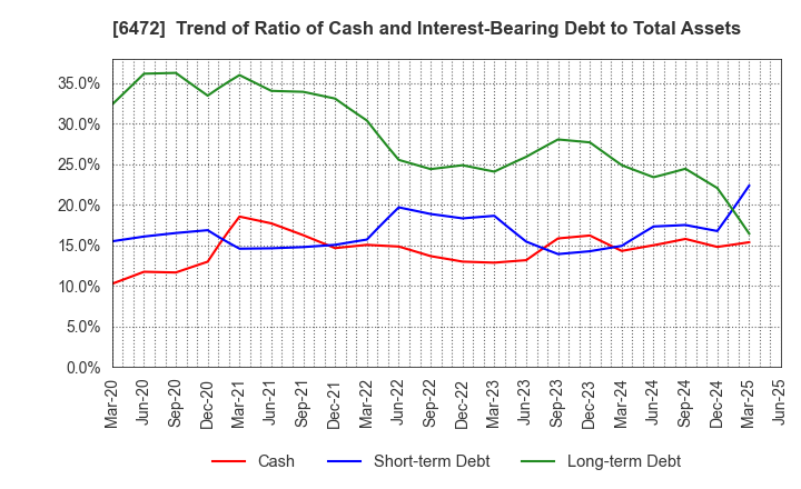 6472 NTN CORPORATION: Trend of Ratio of Cash and Interest-Bearing Debt to Total Assets