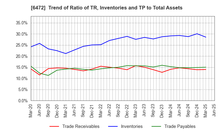 6472 NTN CORPORATION: Trend of Ratio of TR, Inventories and TP to Total Assets