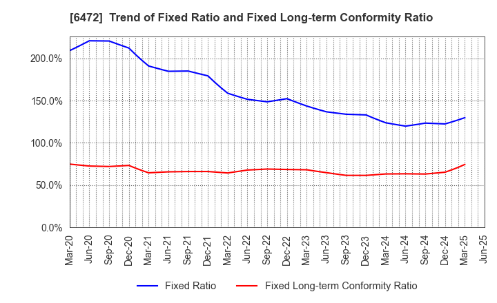 6472 NTN CORPORATION: Trend of Fixed Ratio and Fixed Long-term Conformity Ratio
